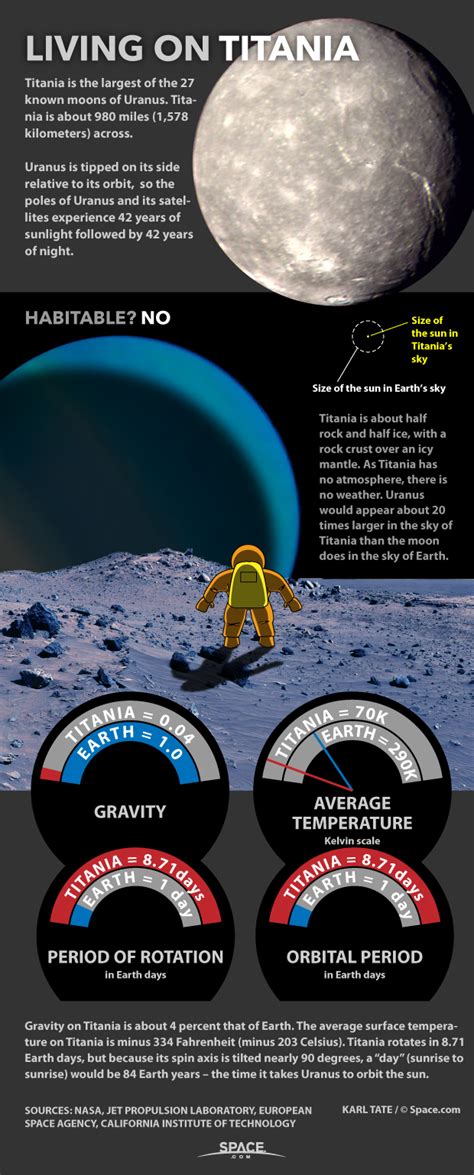 Living On Titania Uranus Moon Explained Infographic Space