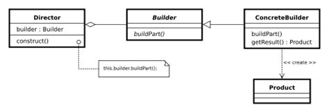 A Dive Into The Builder Pattern