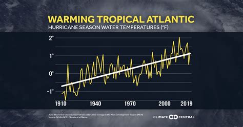 This study draws attention to the fact that malaysia ranked 52 out of 57 in the climate change performance index. Are hurricanes getting stronger? | Sustainability Math