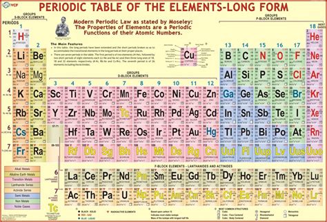 Periodic Table Wall Chart Images