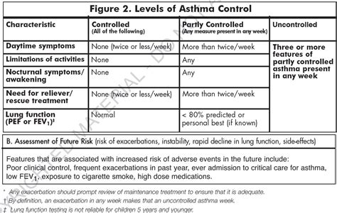 Asthma Severity And Control ~ Medik Ukm