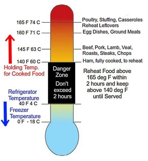 Never leave food out of the refrigerator for over 2 hours. Danger Zone Food Safety Temperature Charts Cook, Reheat ...