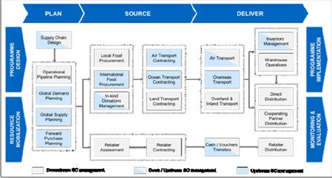 Effective supply chain management systems minimize cost, waste and time in the production cycle. Summary Overview of WFP's Supply Chain Management Process ...