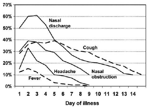 Rhinoviruses cause rhinovirus infection, popularly known as common cold. Symptom prevalence by day for rhinovirus illness (data ...
