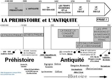 Histoire Frises Frise Chronologique Histoire Histoire Cm1 Frise