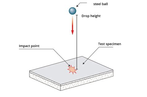 Testing Specimens By Dropping A Ball On Them And Counting The Number Of