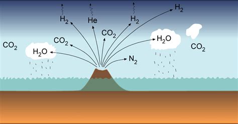 CPS Biology!: Evoution of Earth's Atmosphere