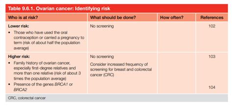 Racgp Ovarian Cancer