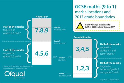 Check spelling or type a new query. GCSE maths grade boundaries - The Ofqual blog