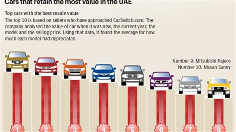 10 best car websites to check out in the uae. Which cars retain the most value in the UAE? - The National