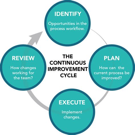 creating continuous improvement the next step in scor s agile transformation scor