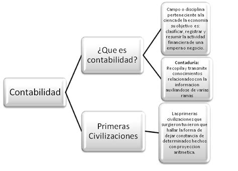 Mapa Conceptual De La Contabilidad Mapas Conceptuales