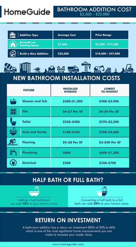 Installing a new bathroom vanity costs $300 to $3,800, about $1,500 on average. Cost To Add A Bathroom Chart Infographic | Add a bathroom ...
