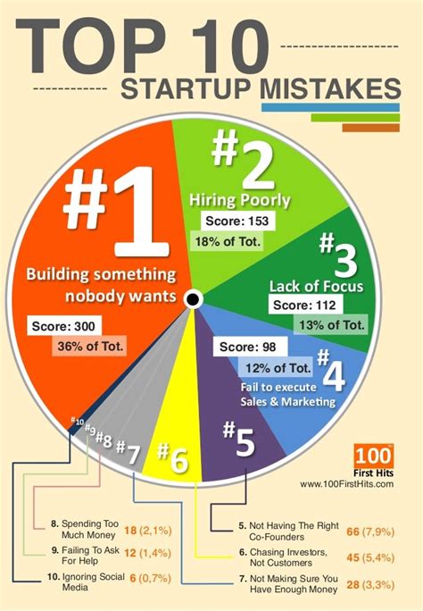 Top 10 Startup Mistakes One Page Infographics