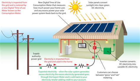 Dawtec Grid Connected Photovoltaic Pv System