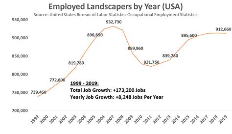 Become A Landscaper In 2021 Salary Jobs Forecast
