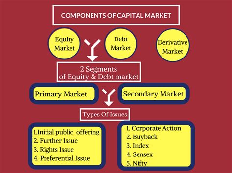 Capital Market In India Learn With Mind Map Bank Exams Today
