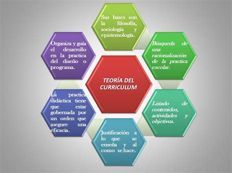 Conjunto De Saberes Pedagógicos Esquema De La TeorÍa Del Curriculum