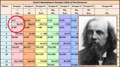 You can see mendeleev's this table showed that when the elements were ordered by increasing atomic weight, a pattern appeared where properties of the elements repeated periodically. How Dmitri Mendeleev Developed The Periodic Table - YouTube