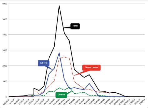 epidemic curve of ebola virus disease cases guinea sierra leone download scientific diagram