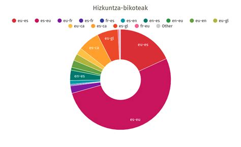 Elia, el traductor automático de Elhuyar, aumenta un 40 % su número de ...