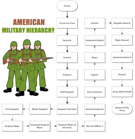 Military Hierarchy Army Structure Army Ranks Military