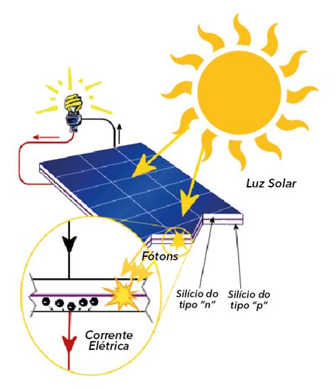 O Que Energia Solar E Como Funcionam Os Pain Is Solares Full Tech Seguran A Eletr Nica E