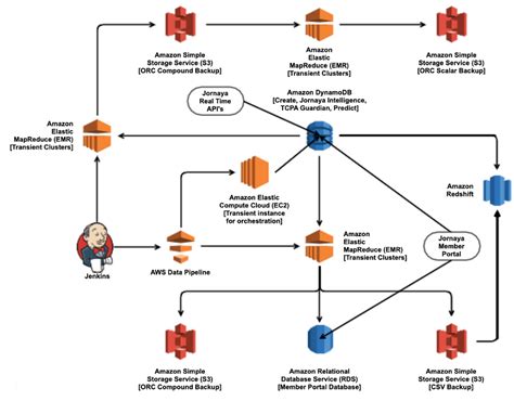 Delivery partners use their own vehicles to deliver packages to amazon. Simplify ETL data pipelines using Amazon Athena's ...