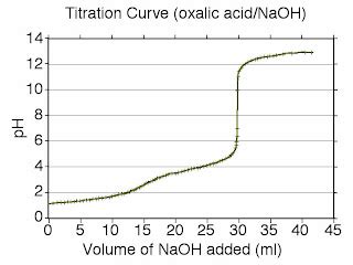 Chemistry Laboratory Titration Curve Henderson Hasselbalch Equation