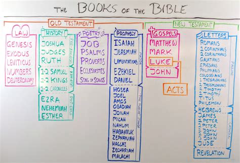 All 66 Books Of The Bible In Easy One Sentence Summaries