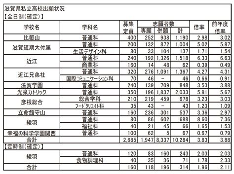 一方の鳥取城北は、沖縄出身の背番号10・山内龍亜（2年）の好投が光った。 9回表打者1人に四球を出した場面で交代したが、強力打線をわずかヒット4本に抑えた。 強] ※補欠校：富山北部・水橋(富山)、知内(北海道) ※2021年センバツは神宮枠1枠を21世紀枠へ割当. 全日制10校の出願倍率3・83倍 滋賀県内の私立高、2月4・5日に ...