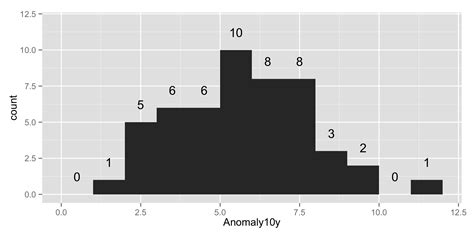 R How To Show Percent Labels On Histogram Bars Using Ggplot Stack Vrogue