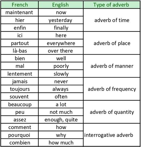 French Adverbs Commonly Used Words