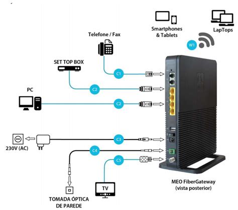 Open web browser of your choice and enter ip address. Router FiberGateway MEO - Service Providers - Anonymous ...
