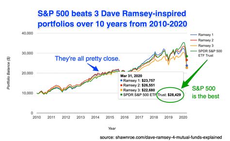 Dave Ramseys 4 Mutual Fund Types Explained Shawn Roe
