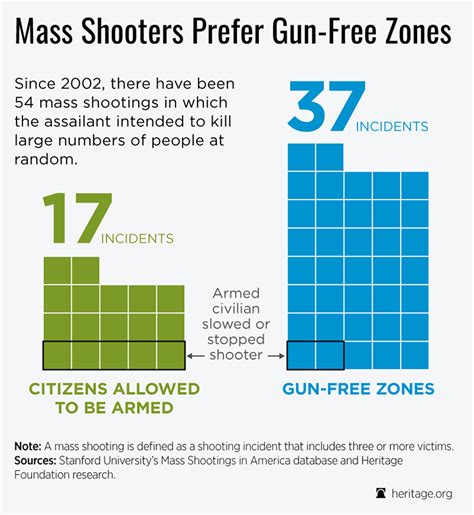 Study Mass Shooters Prefer Gun Free Zones The Truth About Guns