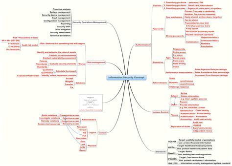 information security concept xmind mind mapping app