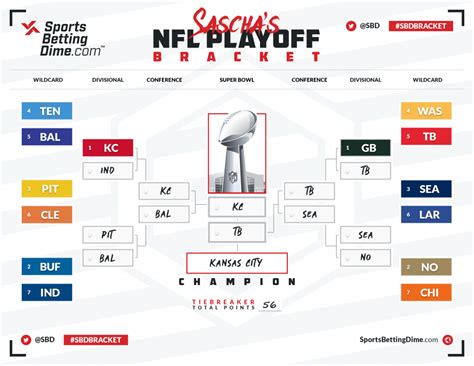 Nfl Playoffs Bracket Nfl Playoff Picture And 2020 Bracket For Nfc And