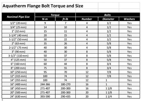 Flanges And Butterfly Valve Installation Guidelines Aquatherm