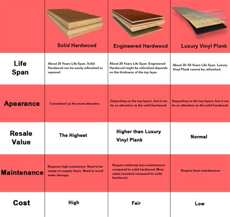 Pros & cons of both options with a look at durability, cleaning, maintenance & more. Solid Hardwood vs Engineered Hardwood vs Luxury Vinyl ...