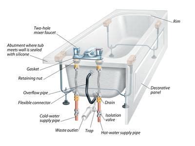 If you find that your shower is leaking water you can replace a few of its parts without spending a lot of time and money. The Anatomy of a Bathtub and How to Install a Replacement ...