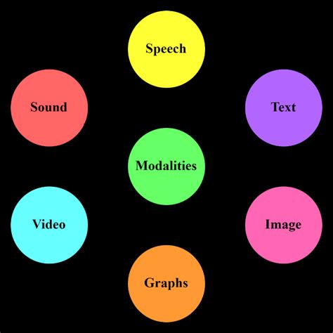 Different Types Of Modalities Download Scientific Diagram
