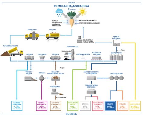 View Diagrama De Flujo En La Industria Alimentaria Pictures Midjenum