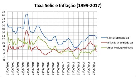 evolução da taxa de juros e inflação brasileira desde 1999