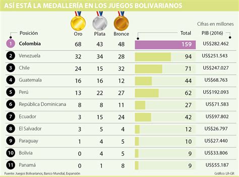 Hoy queremos repasar los deportistas con más medallas olímpicas, aquellos que más metales se la natación es el deporte que más medallas olímpicas te puede dar, ya que un solo deportista. En la tabla de medallería de los Juegos Bolivarianos pesa ...