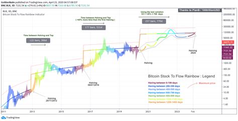 Want to learn how to trade? Bitcoin Stock-to-Flow Model is Complete Nonsense, Rips ...