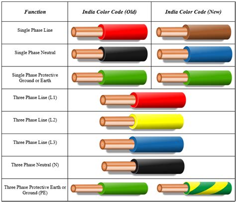We have used red for live or phase , black for neutral and green for earth wire. Electronic machine