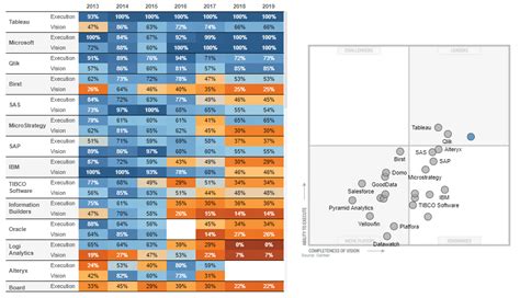 The 2019 Gartner Bi Magic Quadrant Visualized In Tableau Interworks