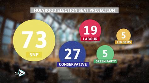 Stv News Poll Snp Set For Overall Majority In 2021 Scottish Election