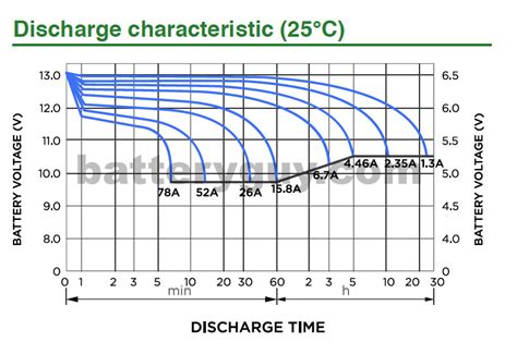 How To Read Battery Discharge Curves Battery Power Tips